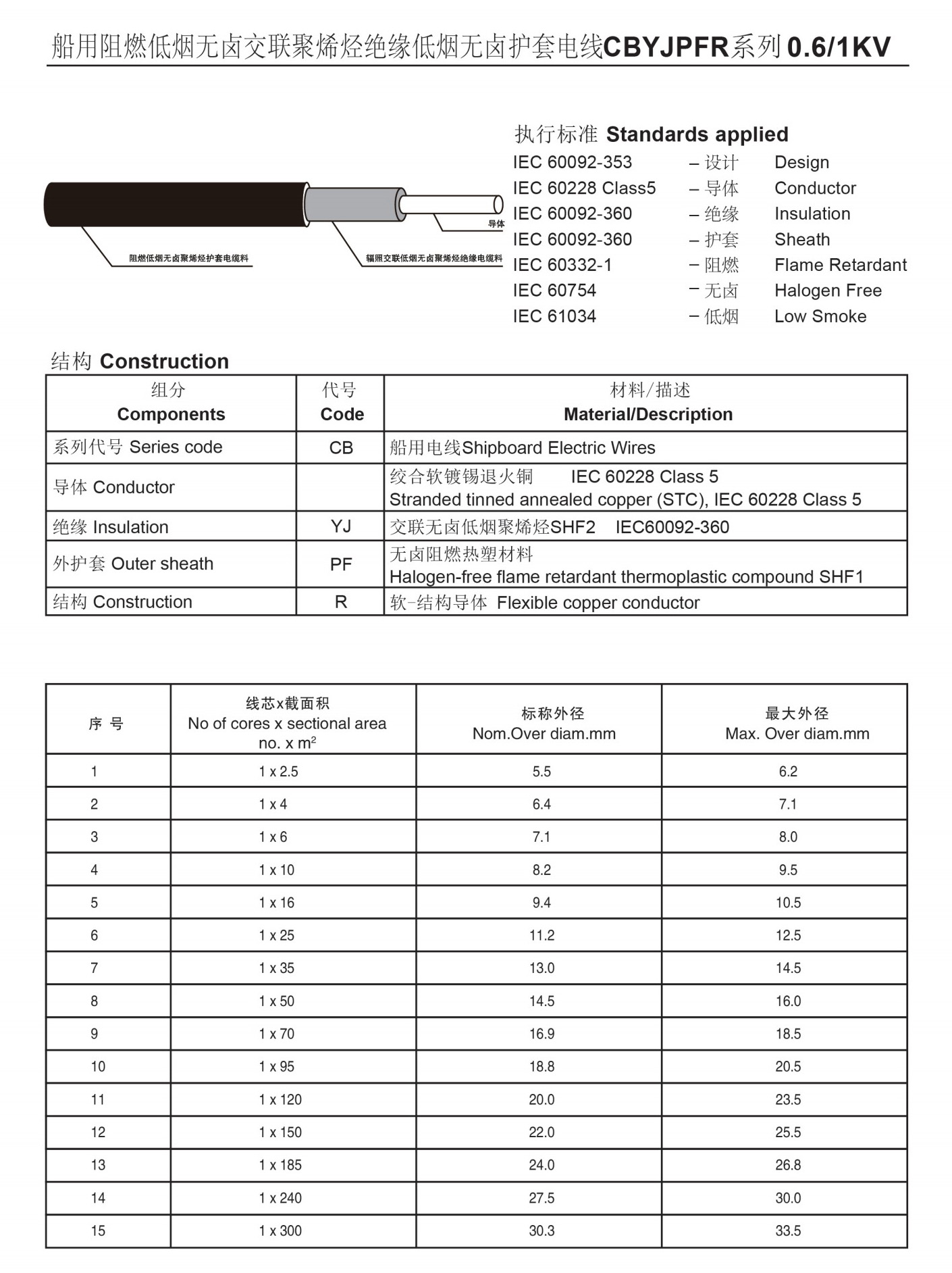 船用阻燃低烟无卤交联聚烯烃绝缘低烟无卤护套电线-canshu.jpg